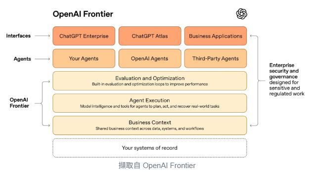 Frontier 崛起：AI筆記 OpenAI 如何用 AI 代理人重塑企業管理與軟體未來