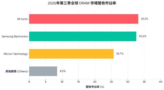 DRAM 與 HBM 是什麼: AI 筆記記憶體如何成為全球科技競賽的新戰場